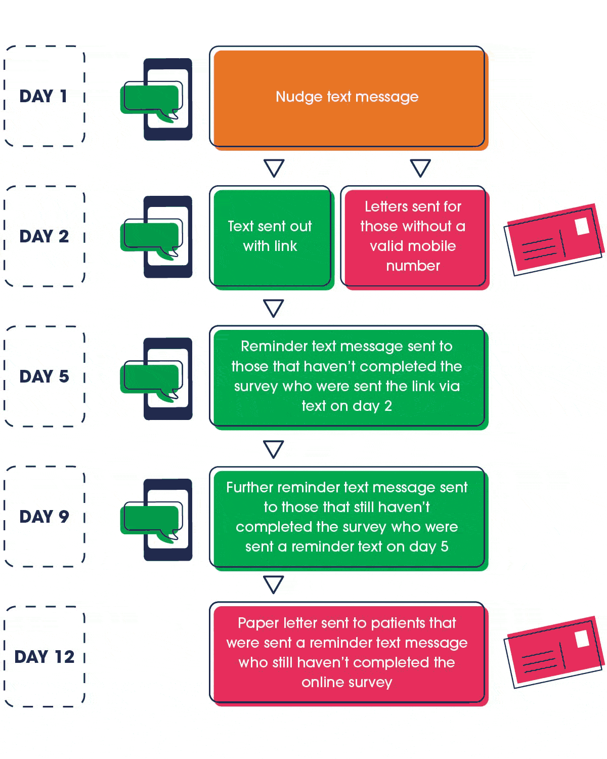 cfh transform process diagram